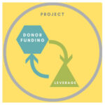 Donor Funded Project